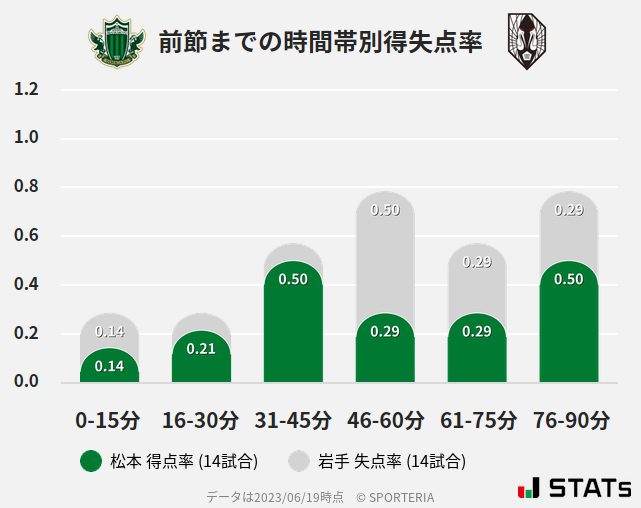 時間帯別得失点率