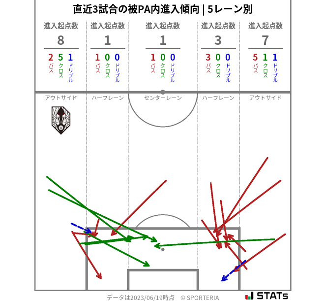 被PA内への進入傾向