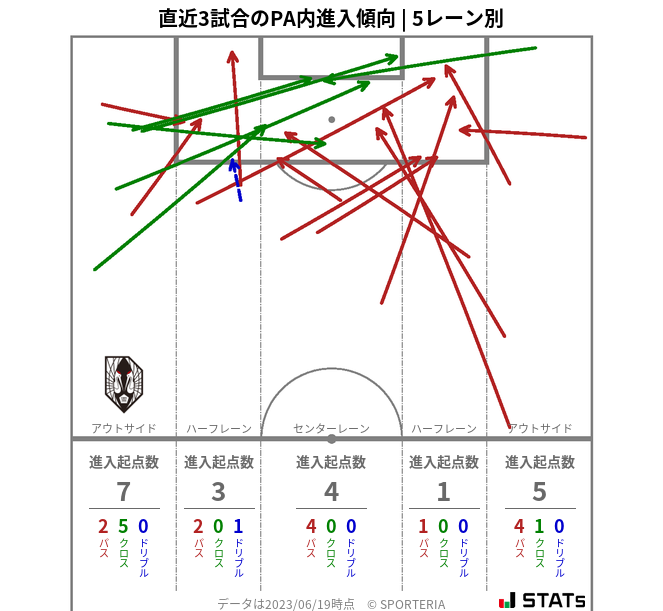 PA内への進入傾向