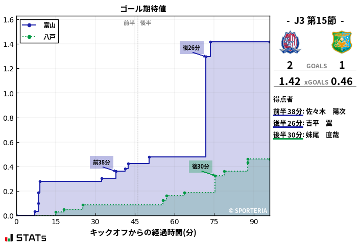 ゴール期待値