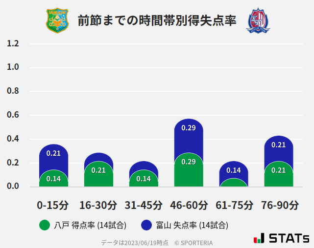 時間帯別得失点率