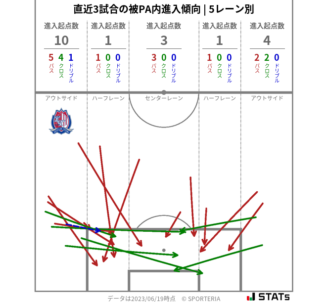 被PA内への進入傾向