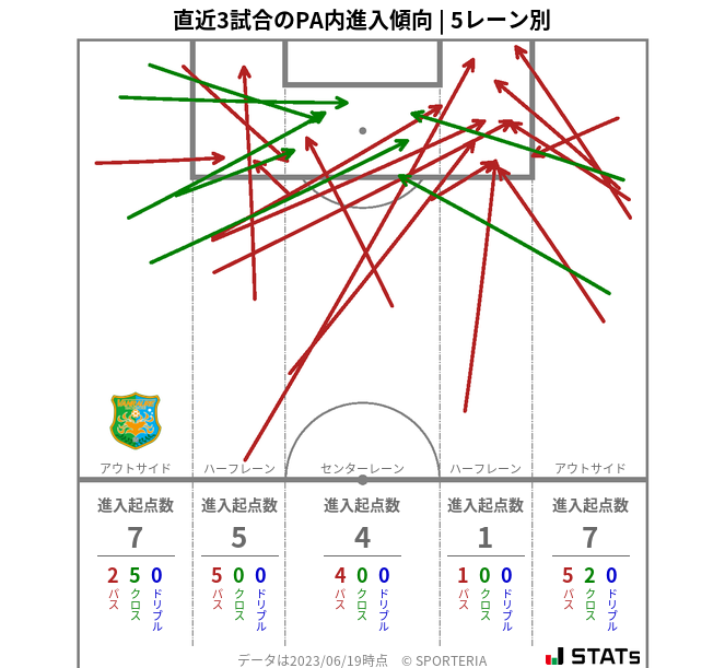 PA内への進入傾向