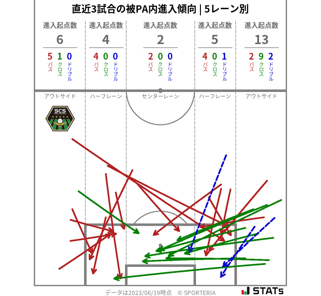 被PA内への進入傾向