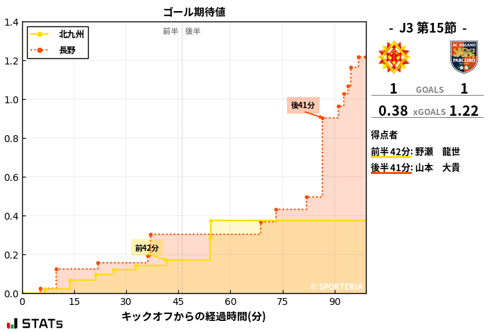 ゴール期待値