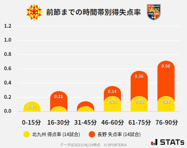 時間帯別得失点率