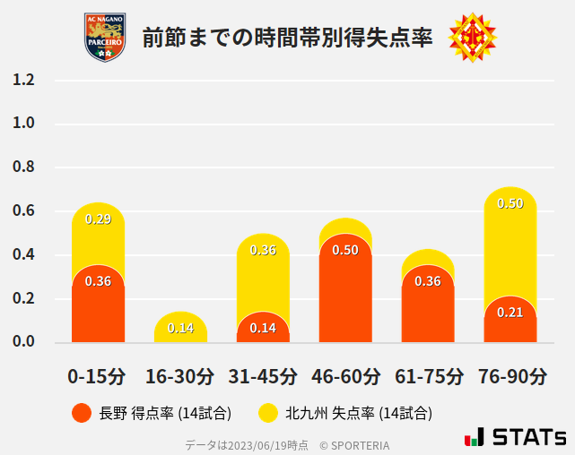 時間帯別得失点率