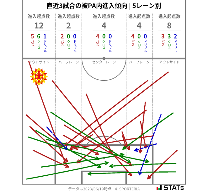 被PA内への進入傾向