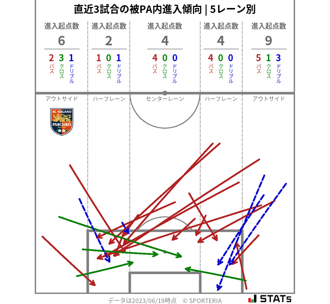 被PA内への進入傾向