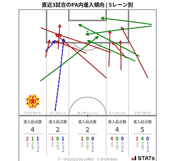 PA内への進入傾向