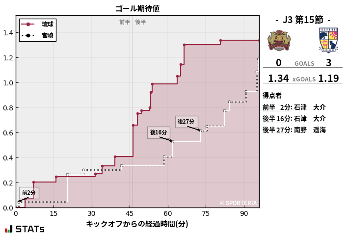 ゴール期待値