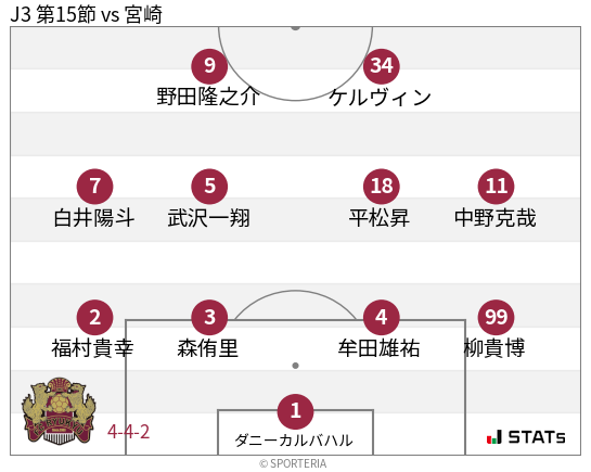 フォーメーション図