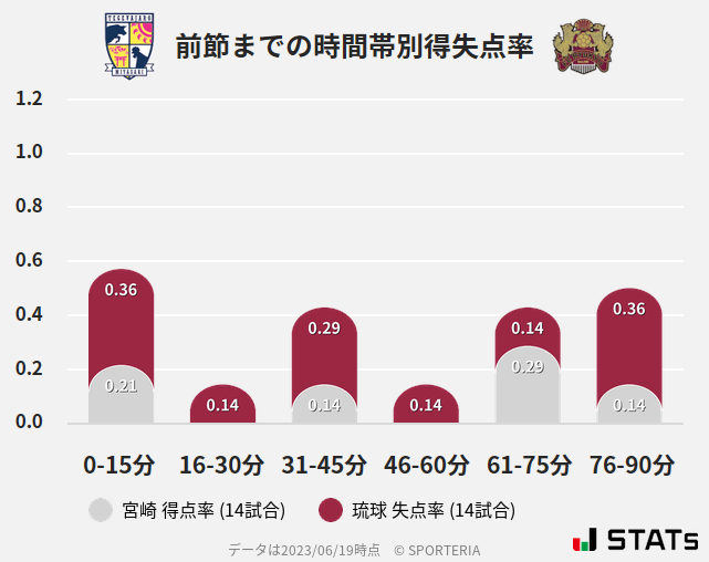 時間帯別得失点率