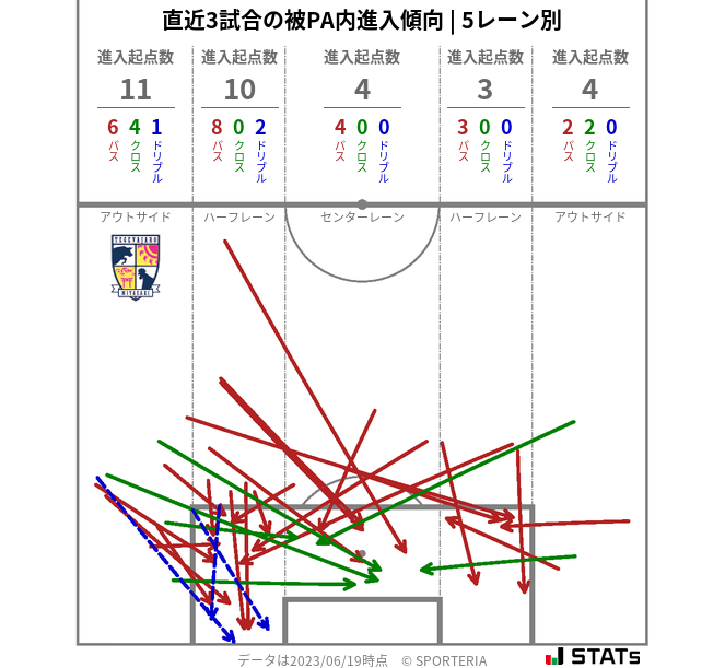 被PA内への進入傾向