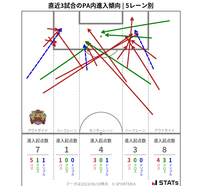 PA内への進入傾向