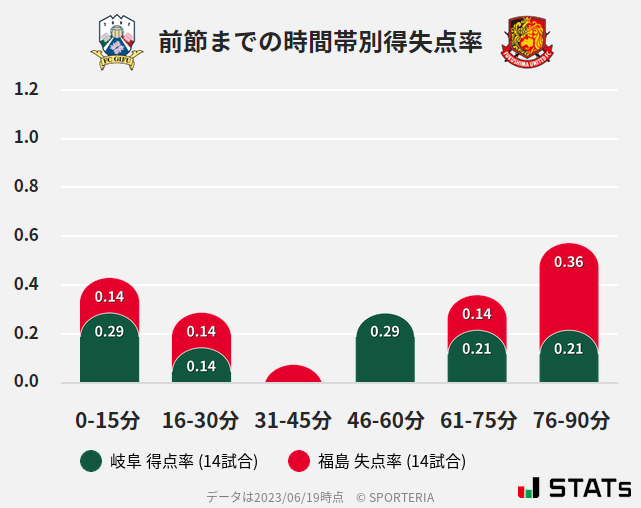 時間帯別得失点率