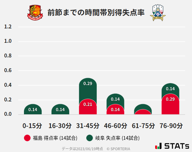 時間帯別得失点率