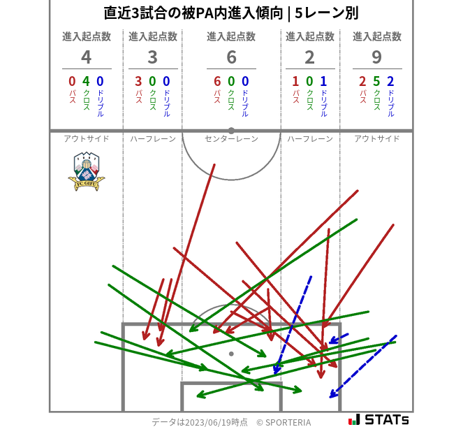 被PA内への進入傾向