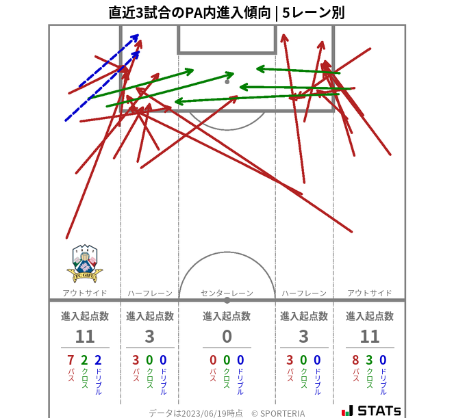 PA内への進入傾向