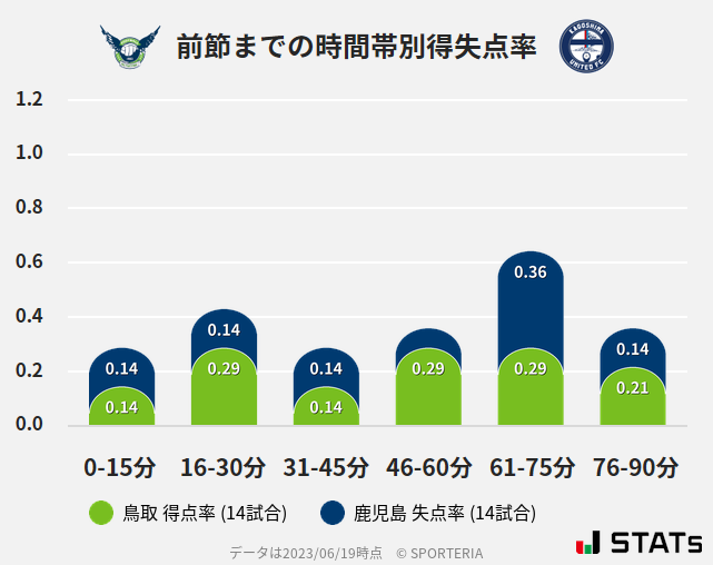 時間帯別得失点率