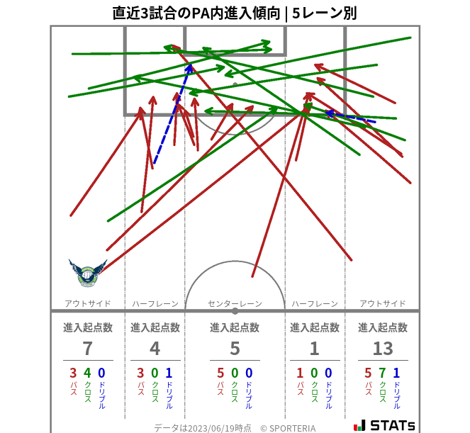 PA内への進入傾向