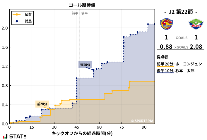 ゴール期待値