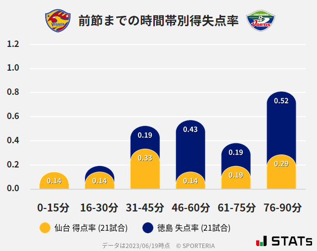 時間帯別得失点率