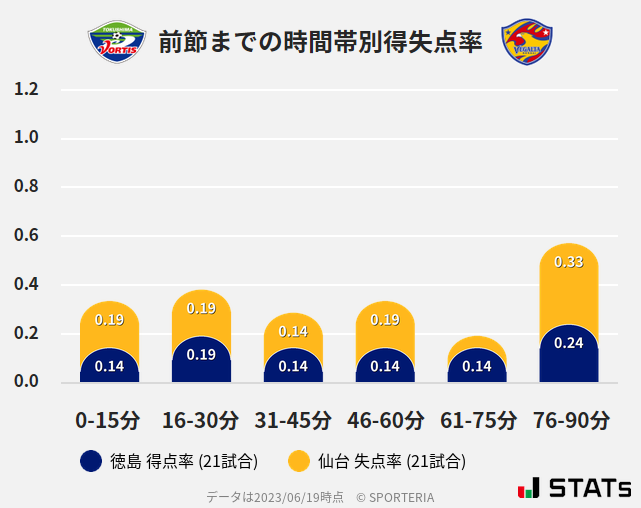 時間帯別得失点率