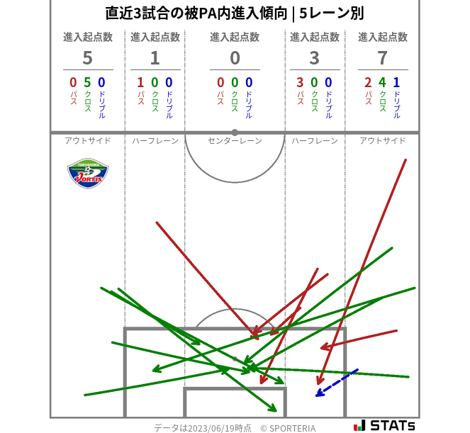 被PA内への進入傾向