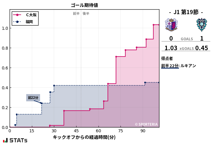 ゴール期待値