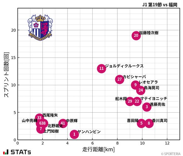 走行距離・スプリント回数