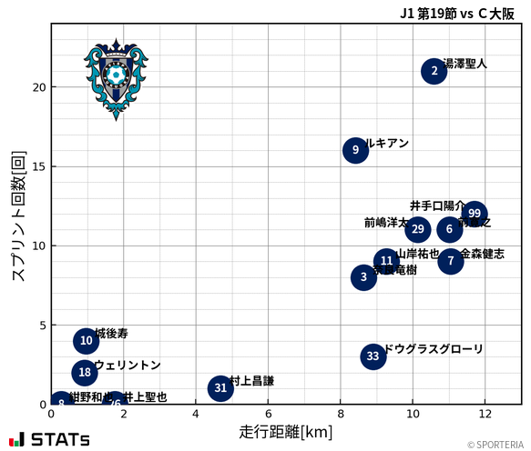 走行距離・スプリント回数