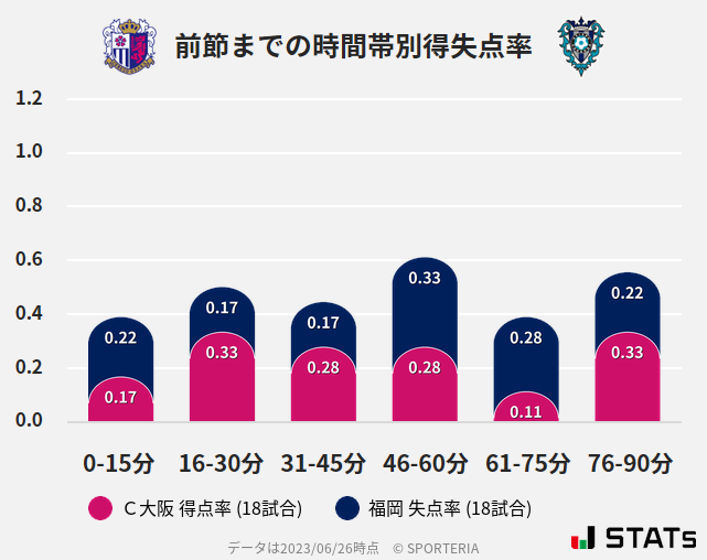 時間帯別得失点率