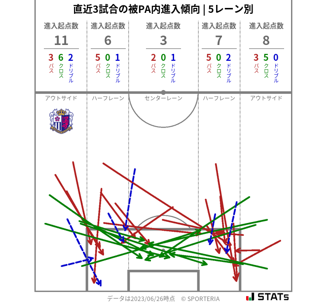 被PA内への進入傾向