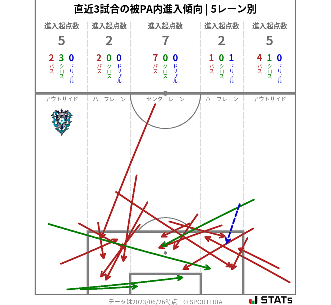 被PA内への進入傾向