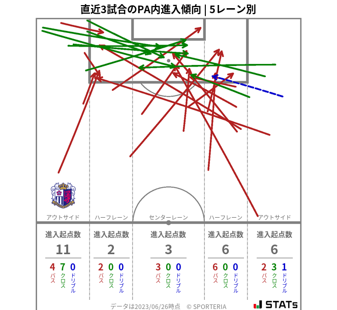 PA内への進入傾向