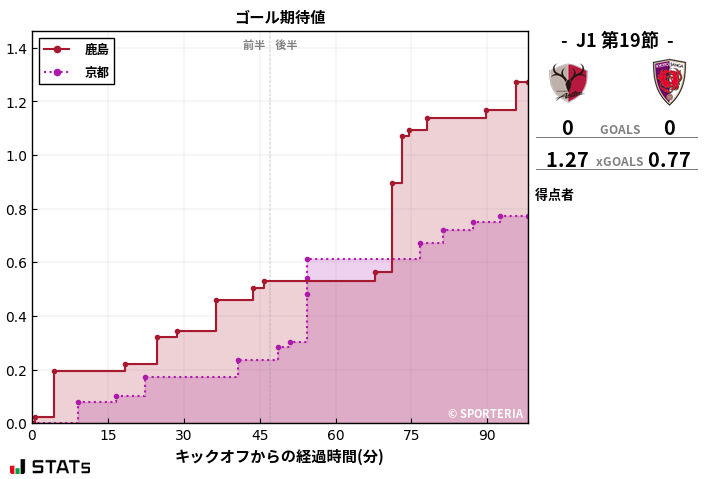 ゴール期待値