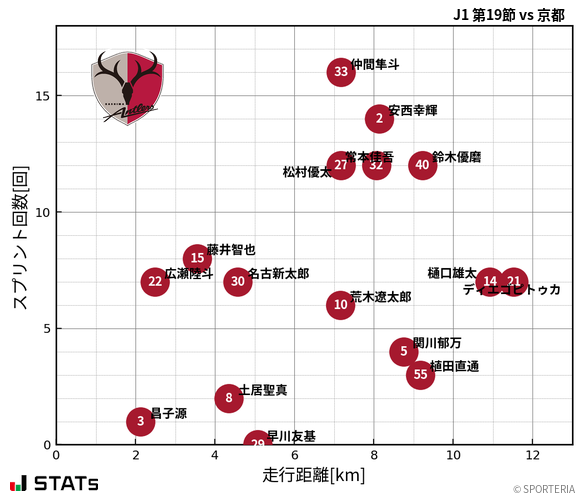 走行距離・スプリント回数