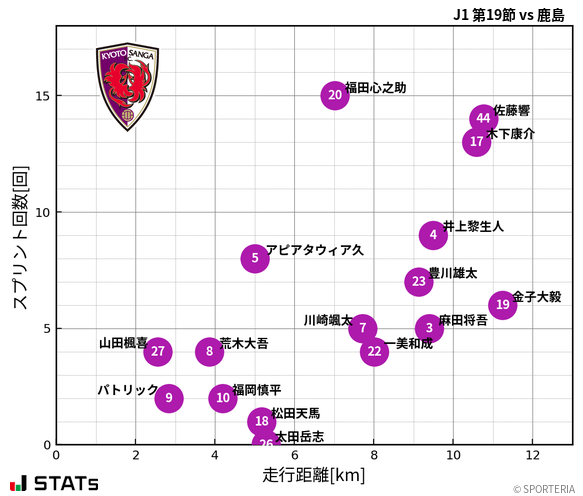 走行距離・スプリント回数