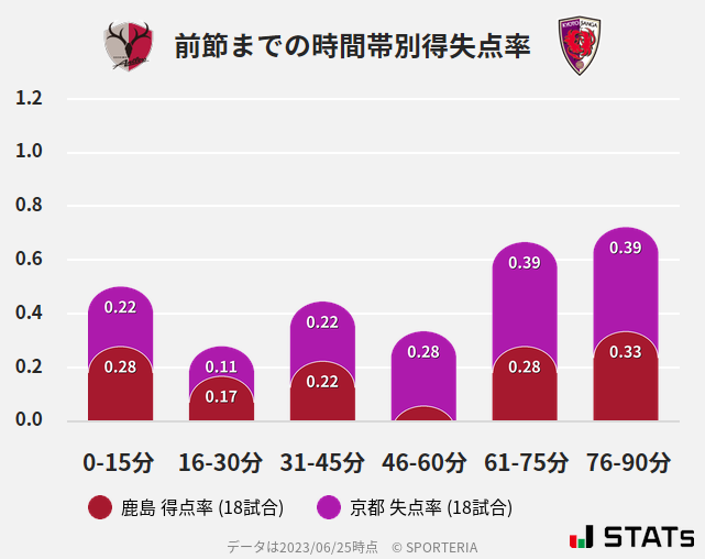 時間帯別得失点率