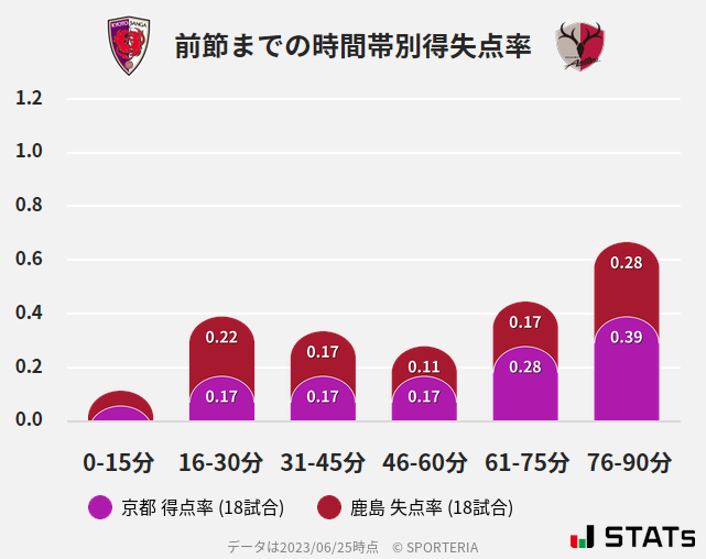 時間帯別得失点率