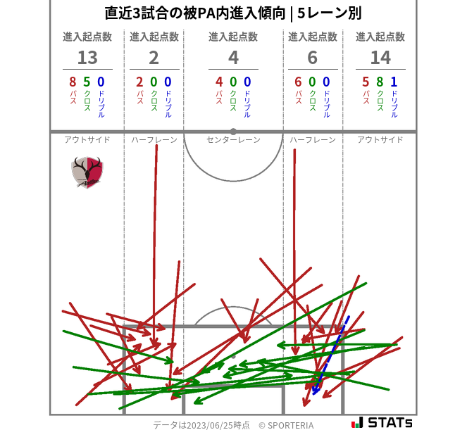 被PA内への進入傾向