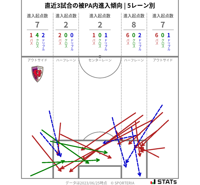 被PA内への進入傾向