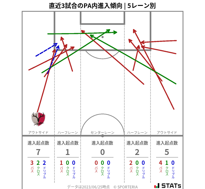 PA内への進入傾向