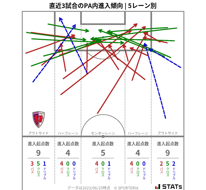 PA内への進入傾向