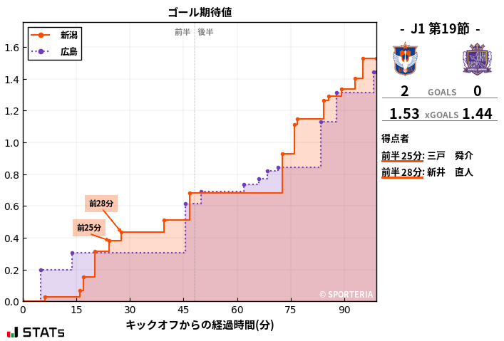 ゴール期待値