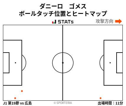 ヒートマップ - ダニーロ　ゴメス