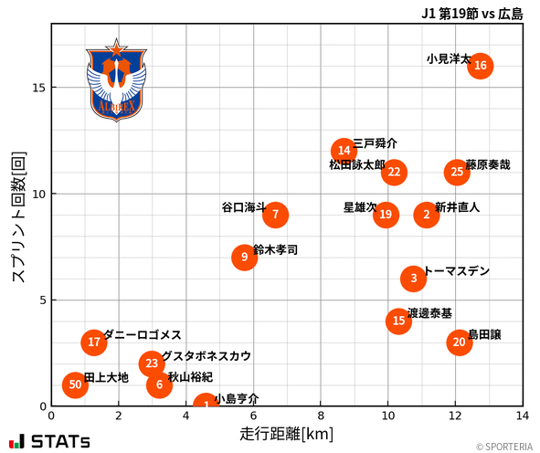 走行距離・スプリント回数