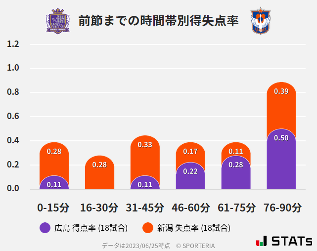 時間帯別得失点率