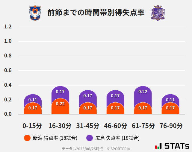 時間帯別得失点率